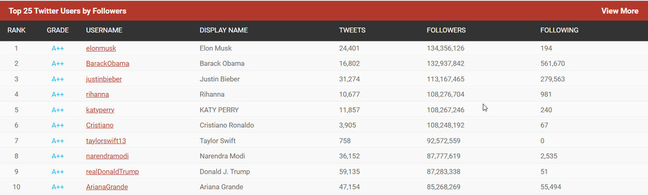 Statistika najpraćenijih profila na Twitteru (Screenshot/Social Blade)