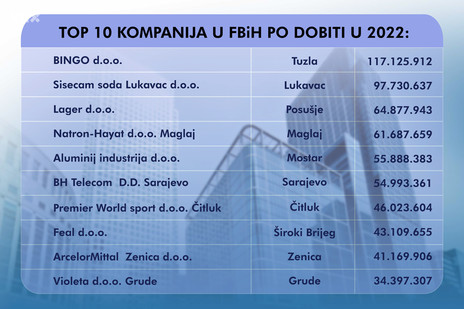 Top 10 privrednih društava u FBiH po dobiti (Ilustracija: A. L./Klix.ba)