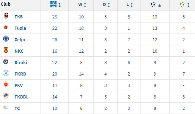 Podaci Transfermarkta prije današnja dva gola (12 protiv Željezničara, a sada 14)