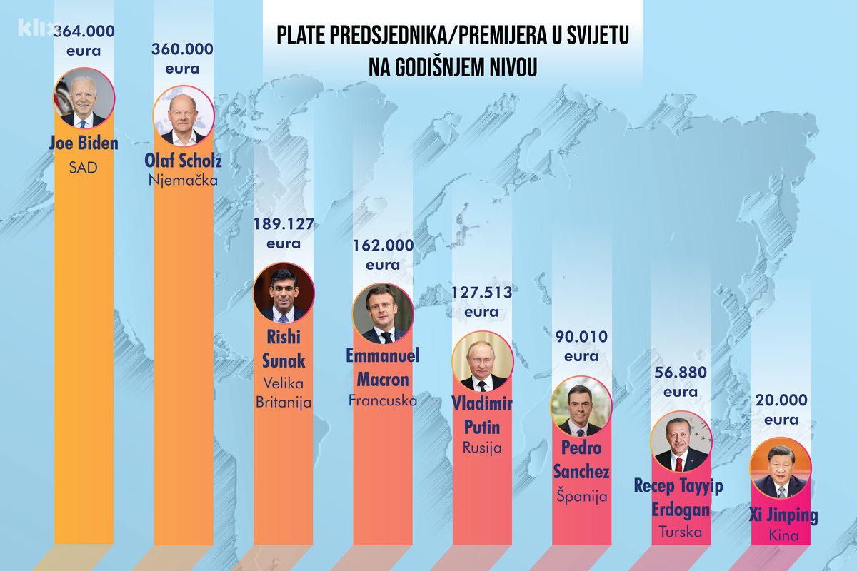 Plate predsjednika u svijetu (Infografika: A. L./Klix.ba)