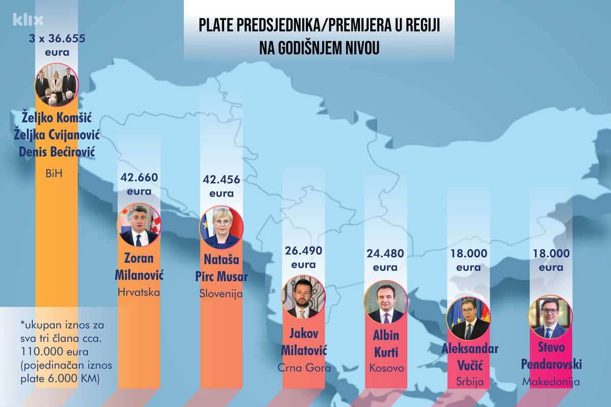 Plate predsjednika u regiji (Infografika: A. L./Klix.ba)