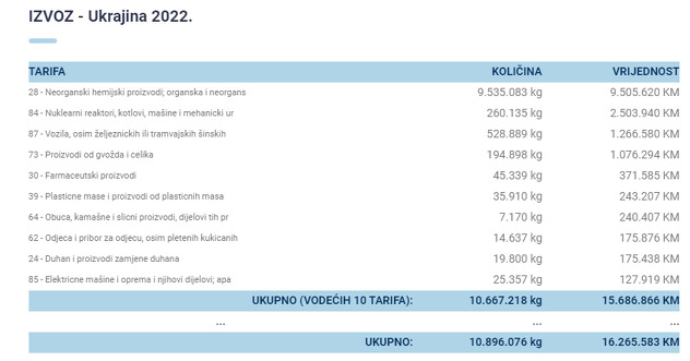 Izvoz u Ukrajinu tokom 2022. godine (Foto: Vanjskotrgovinska komora BiH)