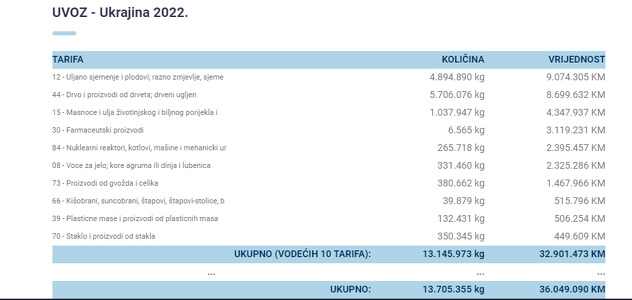 Uvoz iz Ukrajine tokom 2022. godine (Foto: Vanjskotrgovinska komora BiH)