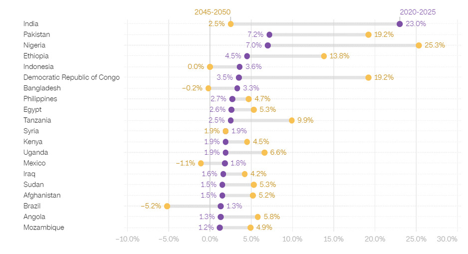 Top 20 zemalja na osnovu petogodišnjeg trenda od 2020. do 2025. godine