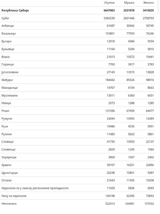 srbija stanovništvo