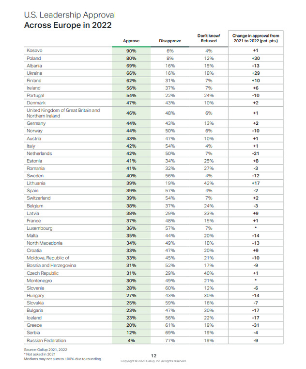 Podaci o stepenu podrške američkoj politici u Evropi tokom 2022 godine
