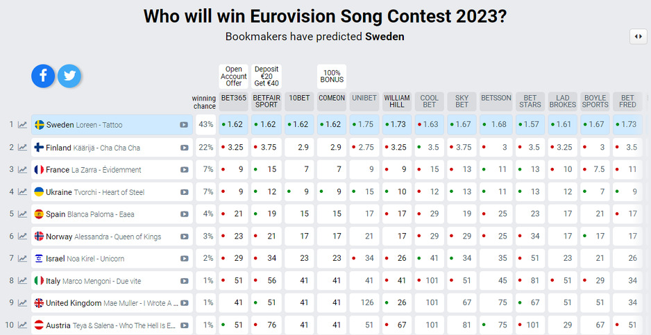 Sreenshot/eurovisionworld.com
