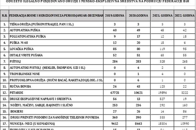 Podaci FUP-a za oduzeto ilegalno oružje u protekle četiri godine