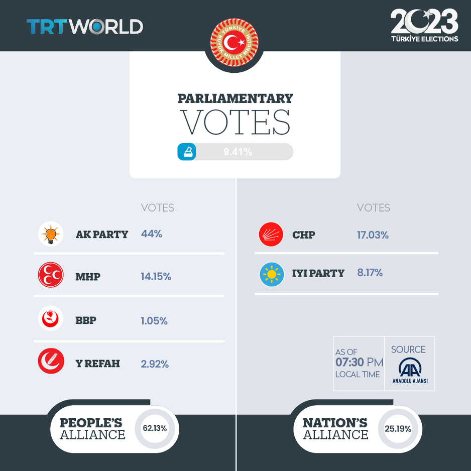 Rezultati za parlament nakon pet posto izbrojanih glasova (Izvor: TRT/Agencija Anadolija)