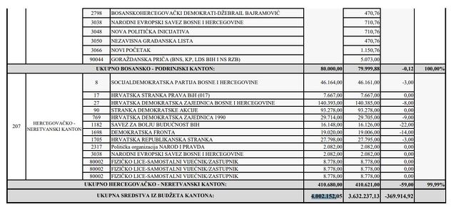 Isplaćeni novac iz budžeta kantona