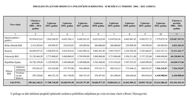 Isplaćeni novac iz budžeta po godinama