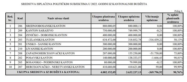 Isplaćeni novac iz budžeta po godinama iz kantona