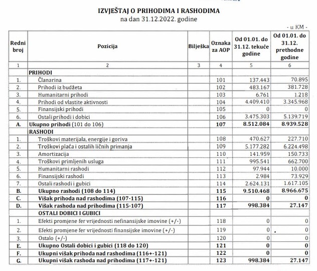 Izvještaj o prihodima i rashodima