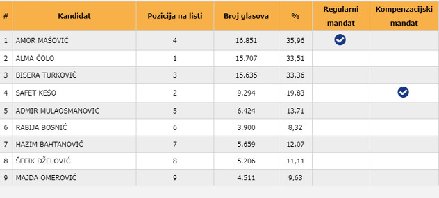 Rezultati izbora liste koju je predvodila Čolo