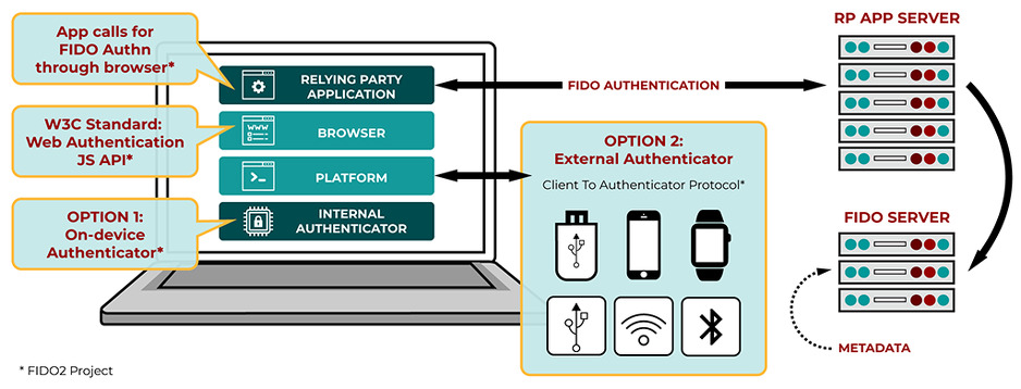 FIDO2 postaje standard za MFA otporan na phishing