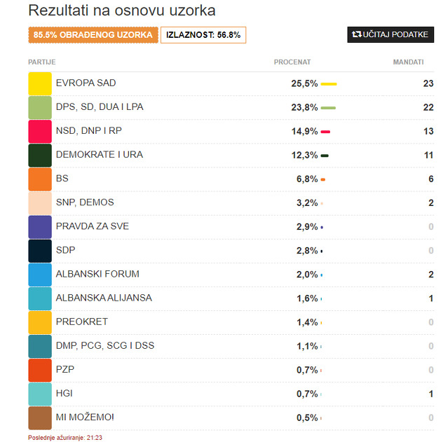 Rezultati izbora u Crnoj Gori nakon više od 80 posto prebrojanih glasova