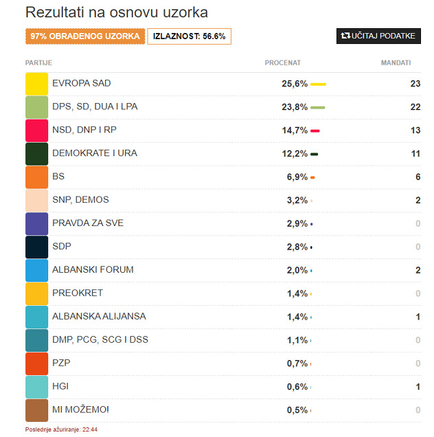 Broj mandata i postotak glasova stranka (Foto: CEMI)