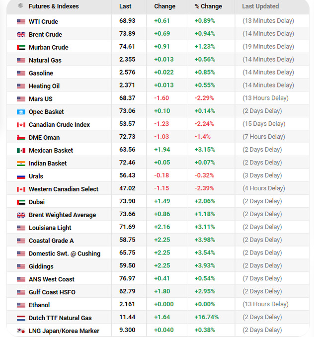 Cijene nafte na svjetskom tržištu na dan 15. juni