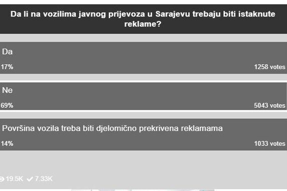 Rezultati ankete Klix.ba o reklamama na vozilima javnog prijevoza u Sarajevu iz oktobra 2022.