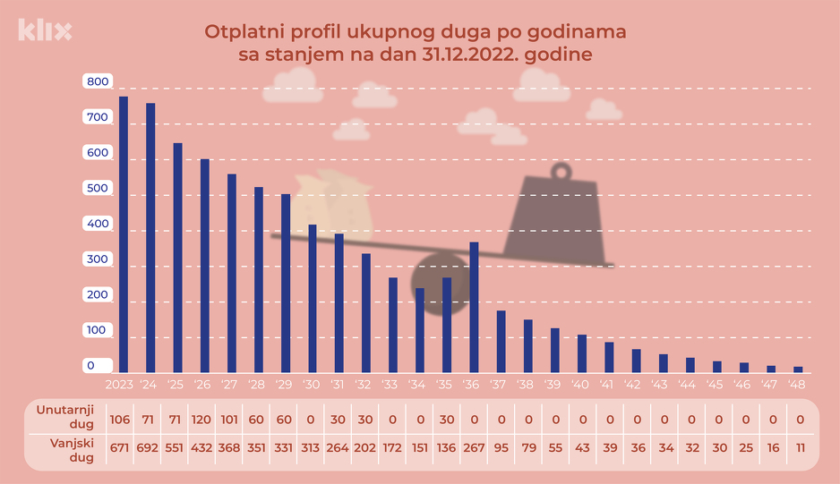 Plan otplate duga FBiH (Grafikon: A. L./Klix.ba)