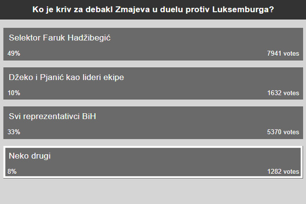 Rezultati ankete koja je još uvijek aktivna