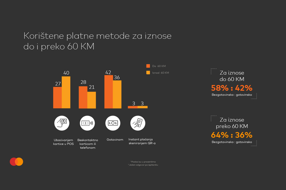 Korištene platne metode za iznose do i preko 60 KM