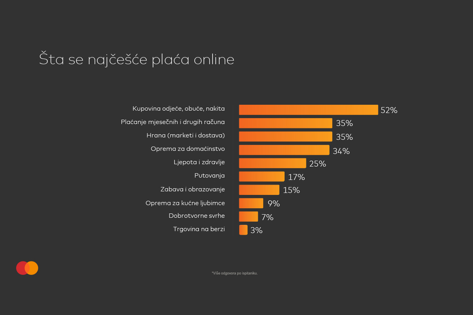 Šta se najčešće plaća online