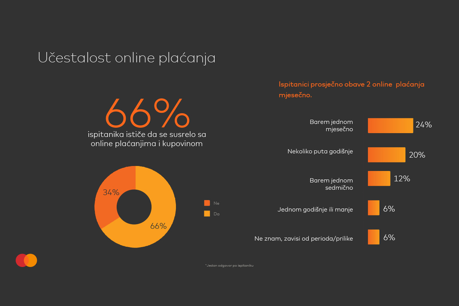 Učestalost online plaćanja