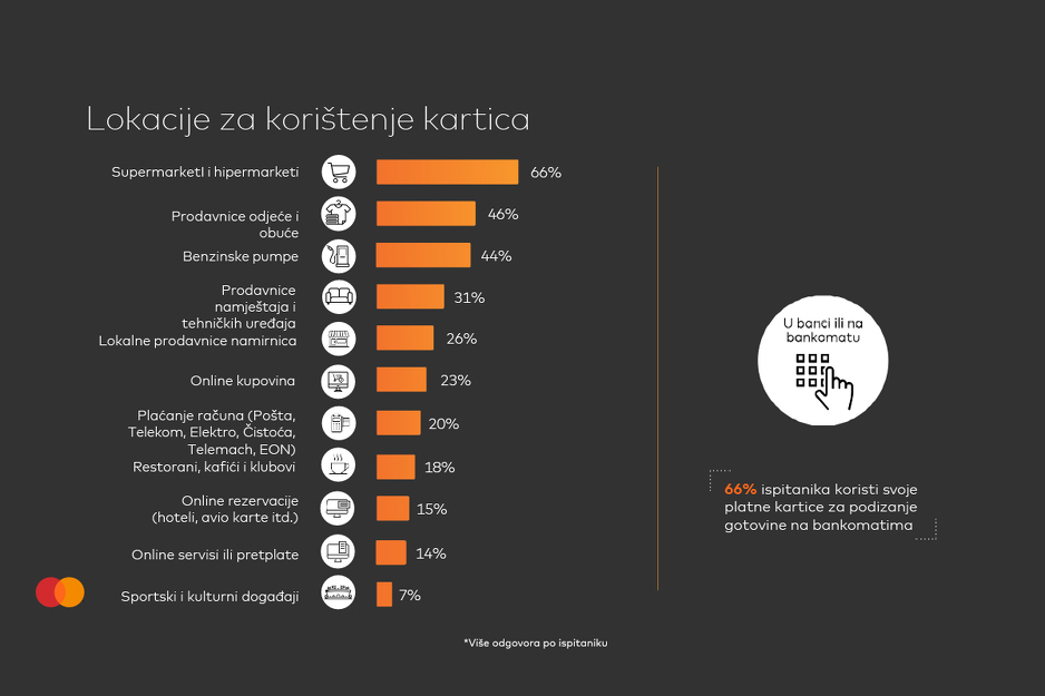 Lokacije za korištenje kartica