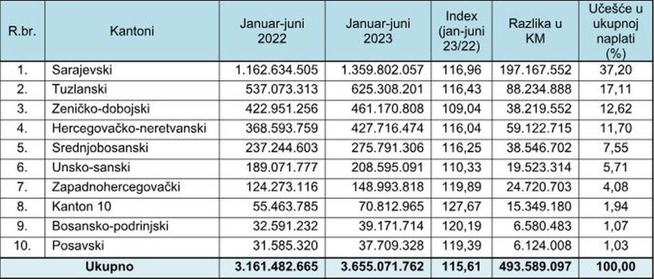 Foto: Porezna uprava FBiH