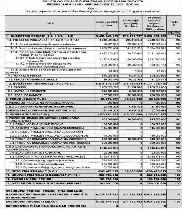 Prijedlog izmjena i dopuna Budžeta FBiH za 2023.
