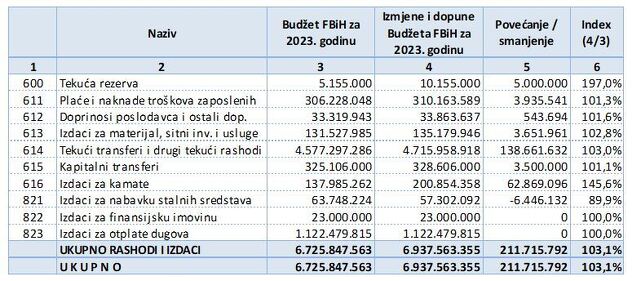 Stavke iz budžeta koje su promijenjene u rebalansu