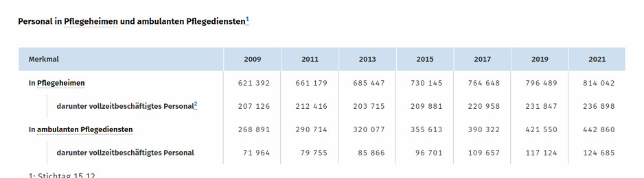 Broj radnika raste iz godine u godinu (Foto: Ministarstvo zdravstva Njemačke)