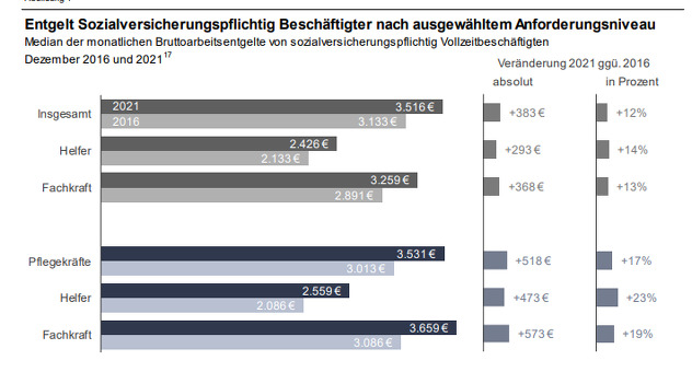 Ministarstvo zdravstva uporedilo plate 2016. i 2021. godine (Foto: Ministarstvo zdravstva Njemačke)