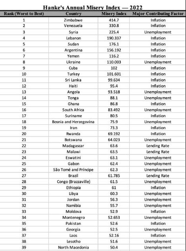 Hankeov godišnji indeks siromaštva - 2022