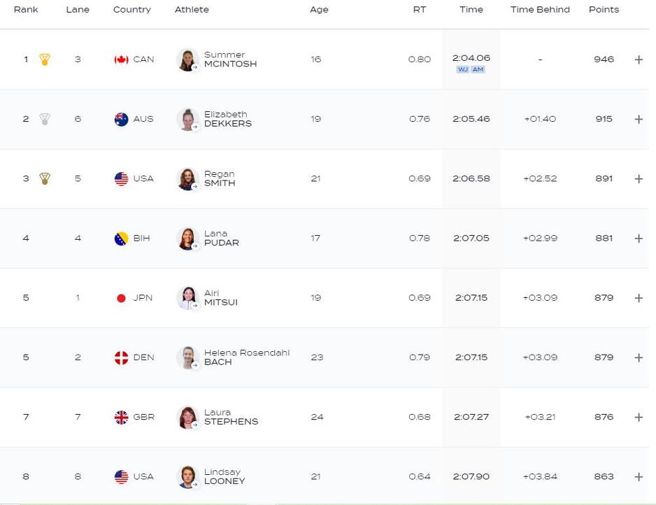 Konačni poredak u finalu