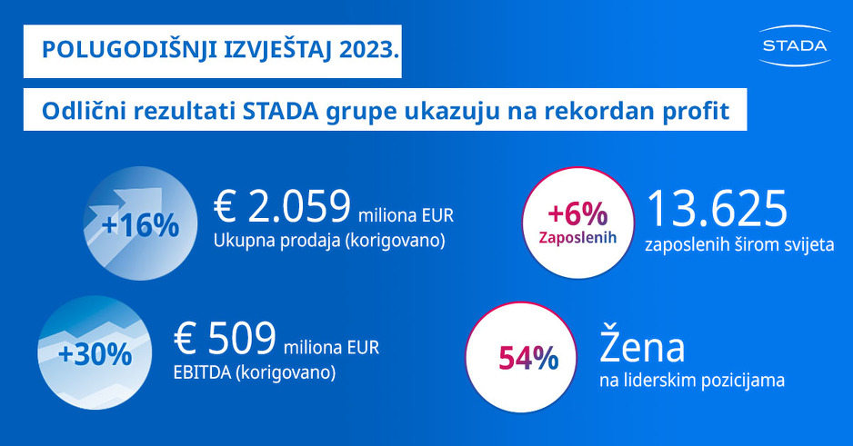Infografija Štada grupe