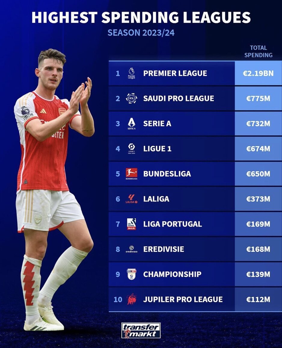 Top 10 liga po potrošnji novca ovog ljeta (Foto: Transfermarkt)