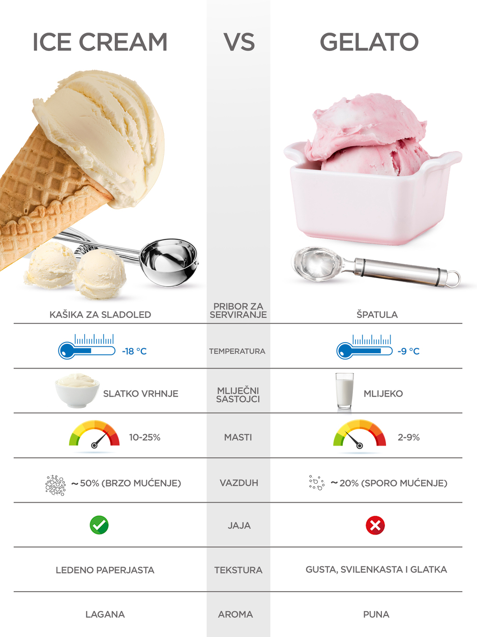 Ice cream vs. Gelato
