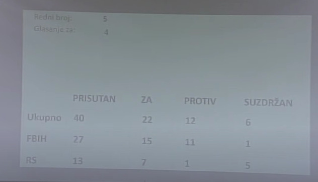 Rezultati glasanja o Zakonu o vinu