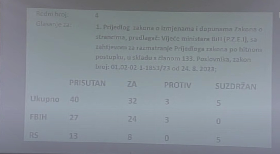 Rezultati glasanja o Zakonu o strancima