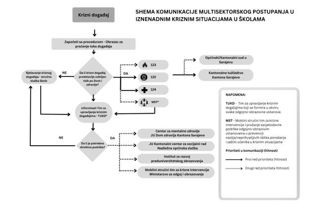 Shema za komunikacije multisektorskog postupanja u iznenadnim kriznim situacijama u školama
