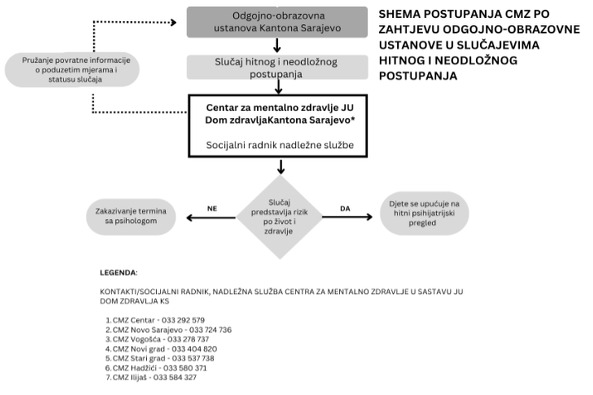 Shema postupanja CMZ po zahtjevu odgojno-obrazovne ustanove u slučajevima hitnog u neodložnog postupanja