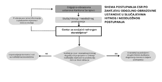 Shema postupanja CSR po zahtjevu odgojno-obrazovne ustanove u slučajevima hitnog i neodložnog postupanja