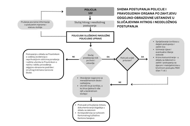 Shema postupanja policije i pravosudnih organa po zahtjevu odgojno-obrazovne ustanove u slučajevima hitnog i neodložnog postupanja