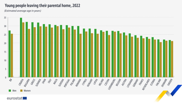 Foto: Eurostat