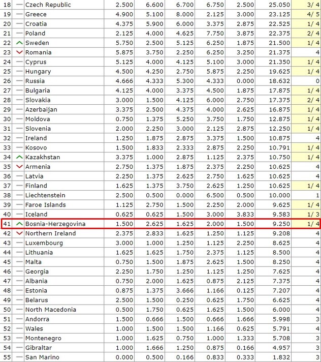 BiH zauzima 41. mjesti na live tabeli za narednu sezonu (Foto: Screenshot)