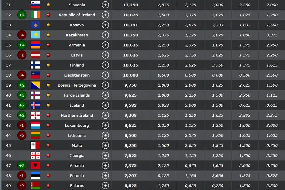 Trenutno stanje za iduću sezonu
