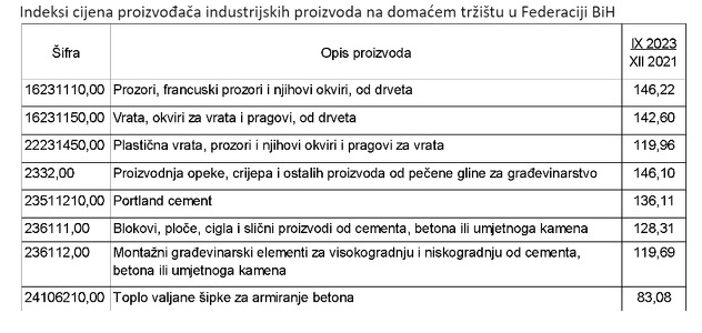 Poslali smo upit Zavodu za statistiku FBiH o cijenama građevinskog materijala