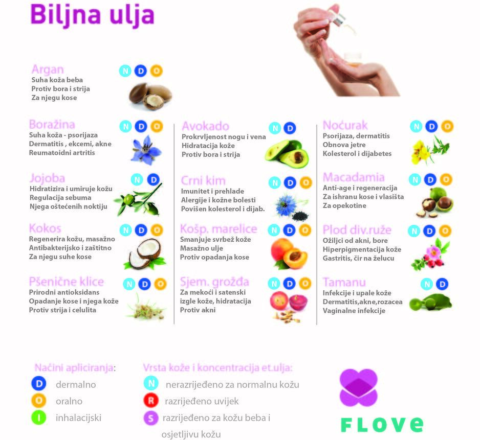 Primjena biljnih ulja